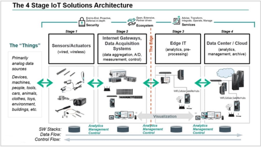 Reinvent Iot Cloud Architecture The Bridge Between It And Telecom
